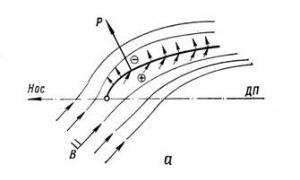 Основни информации од теоријата на едрата Не е ветрот, туку едрото што го одредува правецот