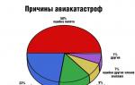 Статистика падения самолетов в мире и россии