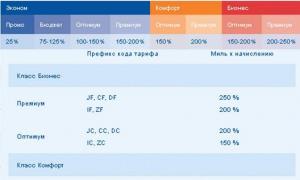 Aeroflot co-brand cards: all about miles How to spend Aeroflot bonuses